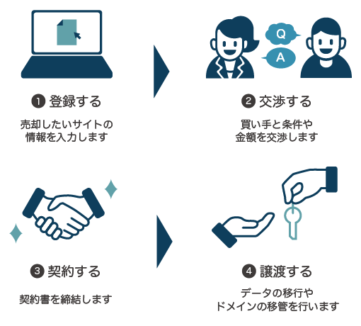 サイト売買の流れ