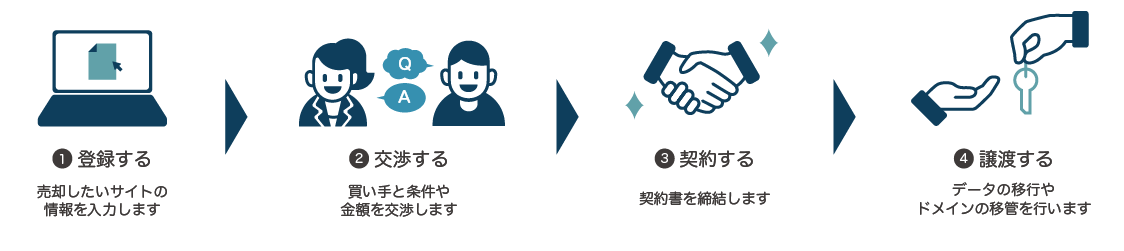 サイト売買の流れ